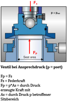 Funktion federbelastetes Sicherheitsventil