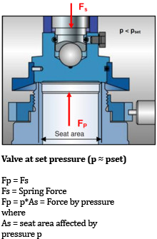 spring loaded safety valve