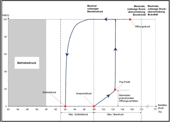 Funktionskurve federbelastetes Sicherheitsventil Funktionskurve federbelastetes Sicherheitsventil