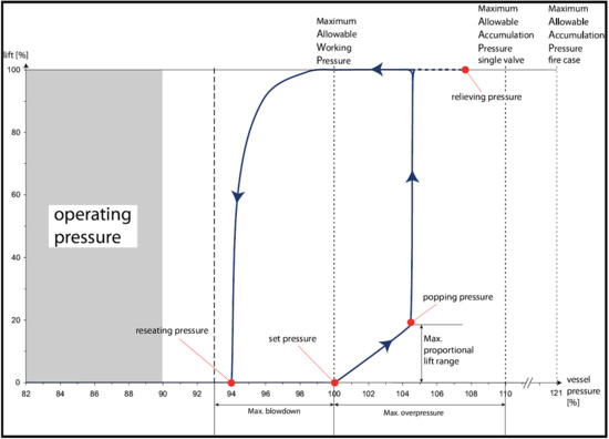 Функциональная схема подпружиненный предохранительный клапан