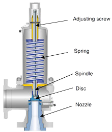 spring loaded safety valve