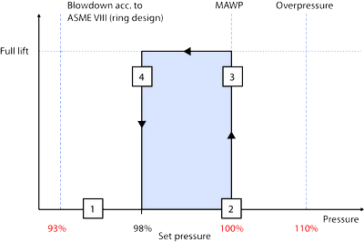 Características de funcionamiento de la válvula de seguridad del piloto LECTOR series s s 810 Características de funcionamiento de la válvula de seguridad del piloto LECTOR series s s 810