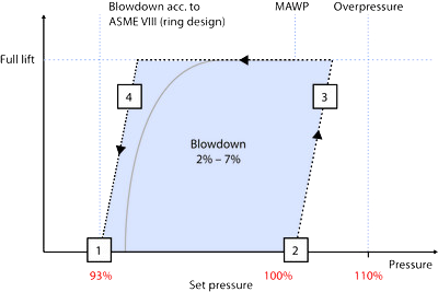 Operating Characteristic Pilot Safety Valve LESER Series_820