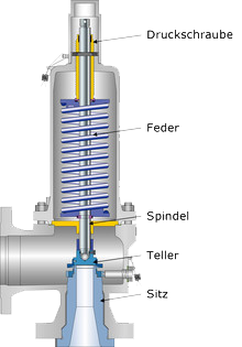 federbelastetes Sicherheitsventil