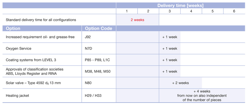 Compact Performance delivery times overview
